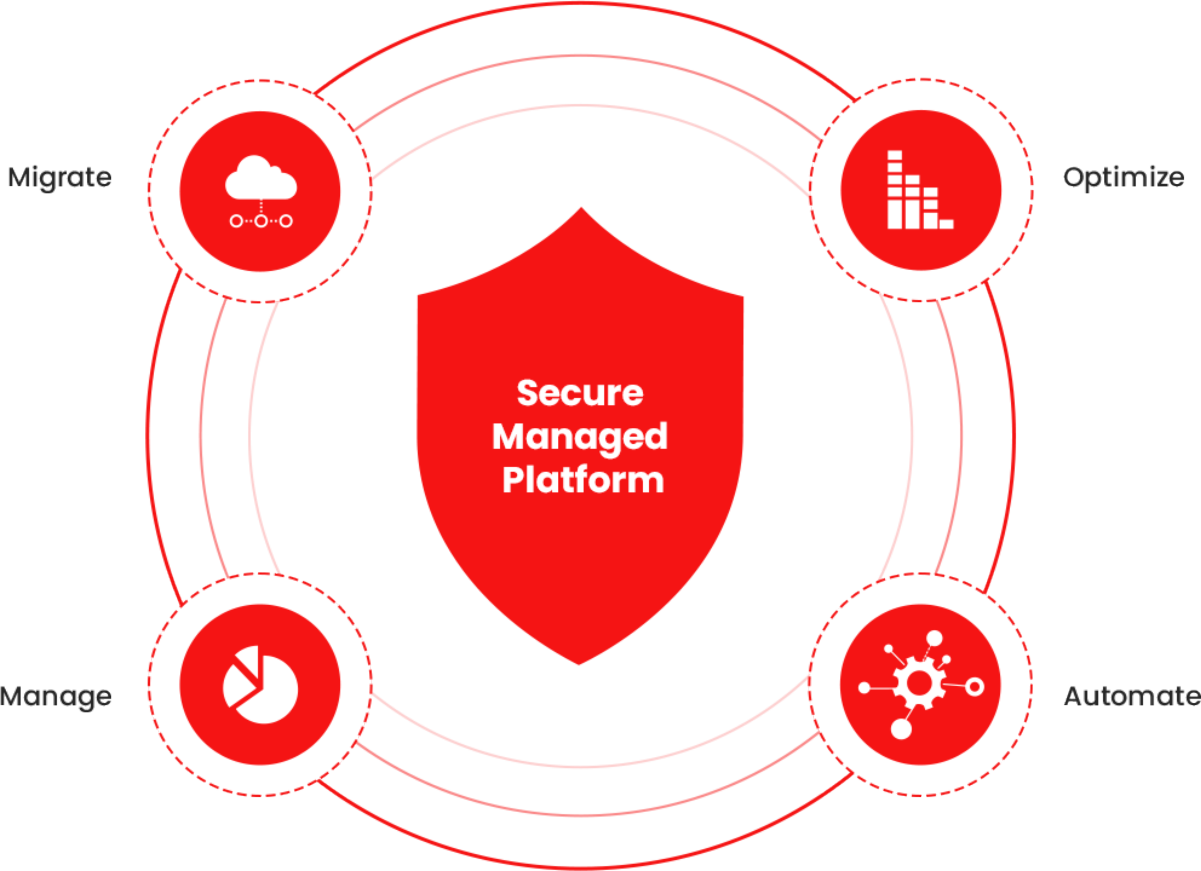 Secure--Managed--Platform